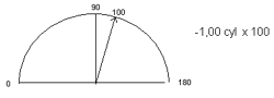 Axis prescription measurement